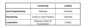 What Form of Business Enterprise Should I Choose