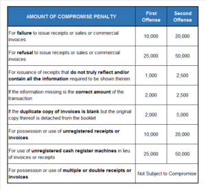 Sales Invoice and Official Receipt Penalties