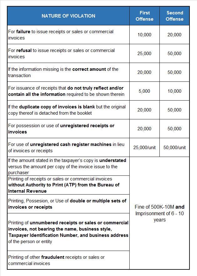 Sales Invoice and Official Receipt