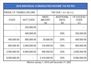 2018 INDIVIDUAL'S GRADUATED INCOME TAX RATES RANGE OF TAXABLE INCOME TAX DUE = a + (b x c) OVER NOT OVER BASIC AMOUNT (a) ADDITIONAL RATE (b) OF EXCESS OVER (c) - 250,000.00 - - - 400,000.00 - 20% 250,000.00 400,000.00 800,000.00 30,000.00 25% 400,000.00 800,000.00 2,000,000.00 130,000.00 30% 800,000.00 2,000,000.00 8,000,000.00 490,000.00 32% 2,000,000.00 8,000,000.00 - 2,410,000.00 35% 8,000,000.00 Effective January 1, 2018 until December 31, 2022