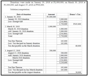 Computation of Donor's Tax in the Philippines