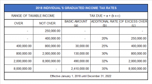 2018 Individual's Graduated Income Tax Rates