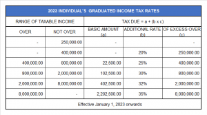 2023 Individual's Graduated Income Tax Rates