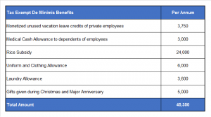 What are the Tax Exempt De Minimis Benefits under TRAIN Law